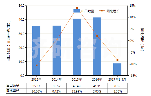 2013-2017年3月中國泡沫聚氯乙烯人造革及合成革(HS39211210)出口量及增速統(tǒng)計(jì)